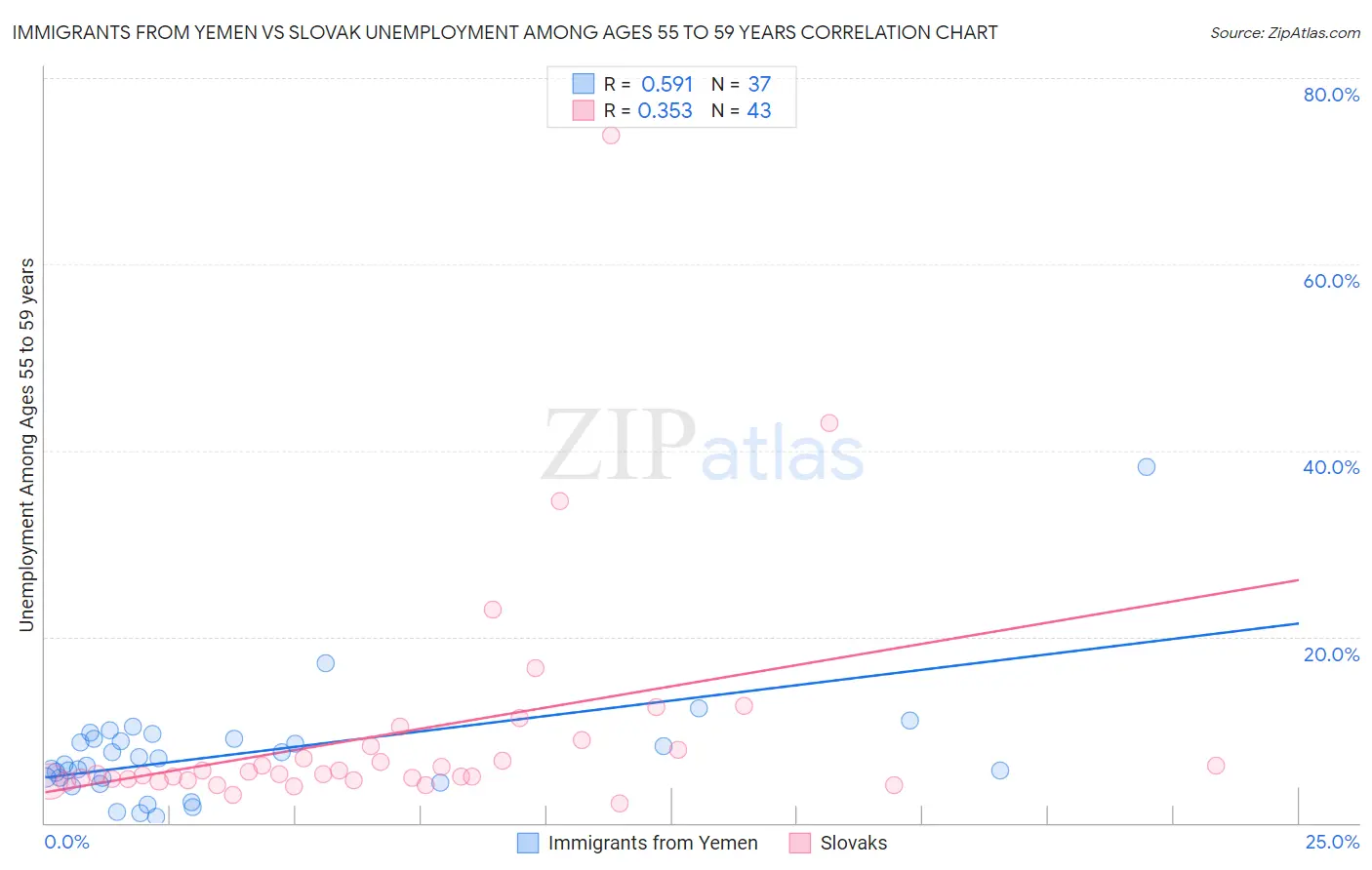 Immigrants from Yemen vs Slovak Unemployment Among Ages 55 to 59 years