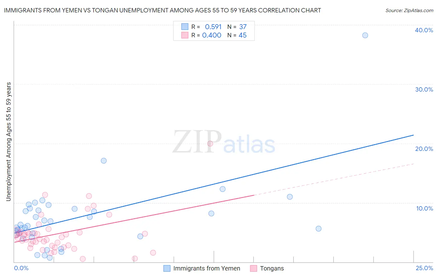 Immigrants from Yemen vs Tongan Unemployment Among Ages 55 to 59 years