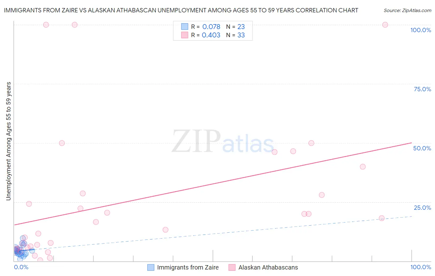 Immigrants from Zaire vs Alaskan Athabascan Unemployment Among Ages 55 to 59 years