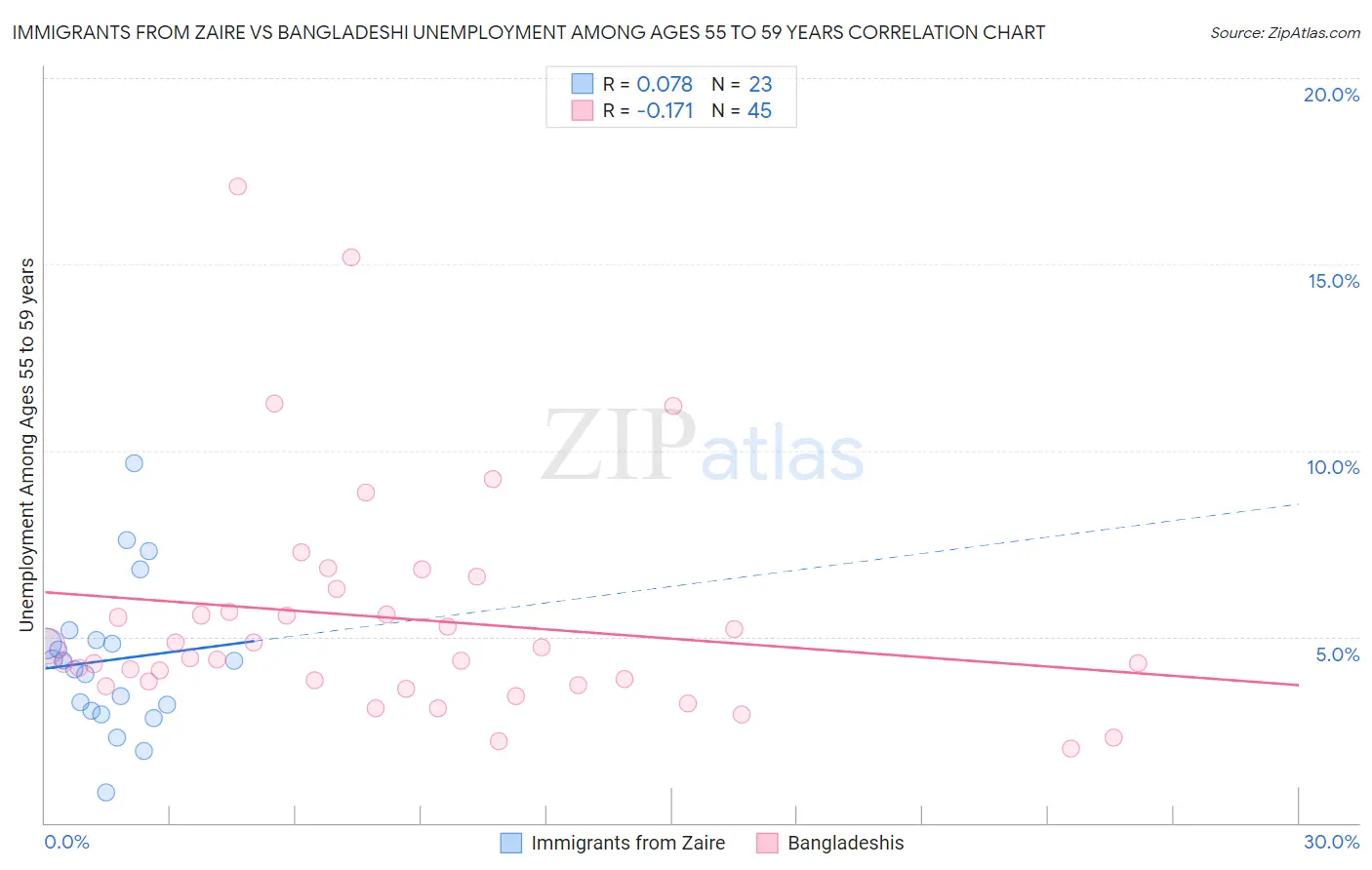 Immigrants from Zaire vs Bangladeshi Unemployment Among Ages 55 to 59 years