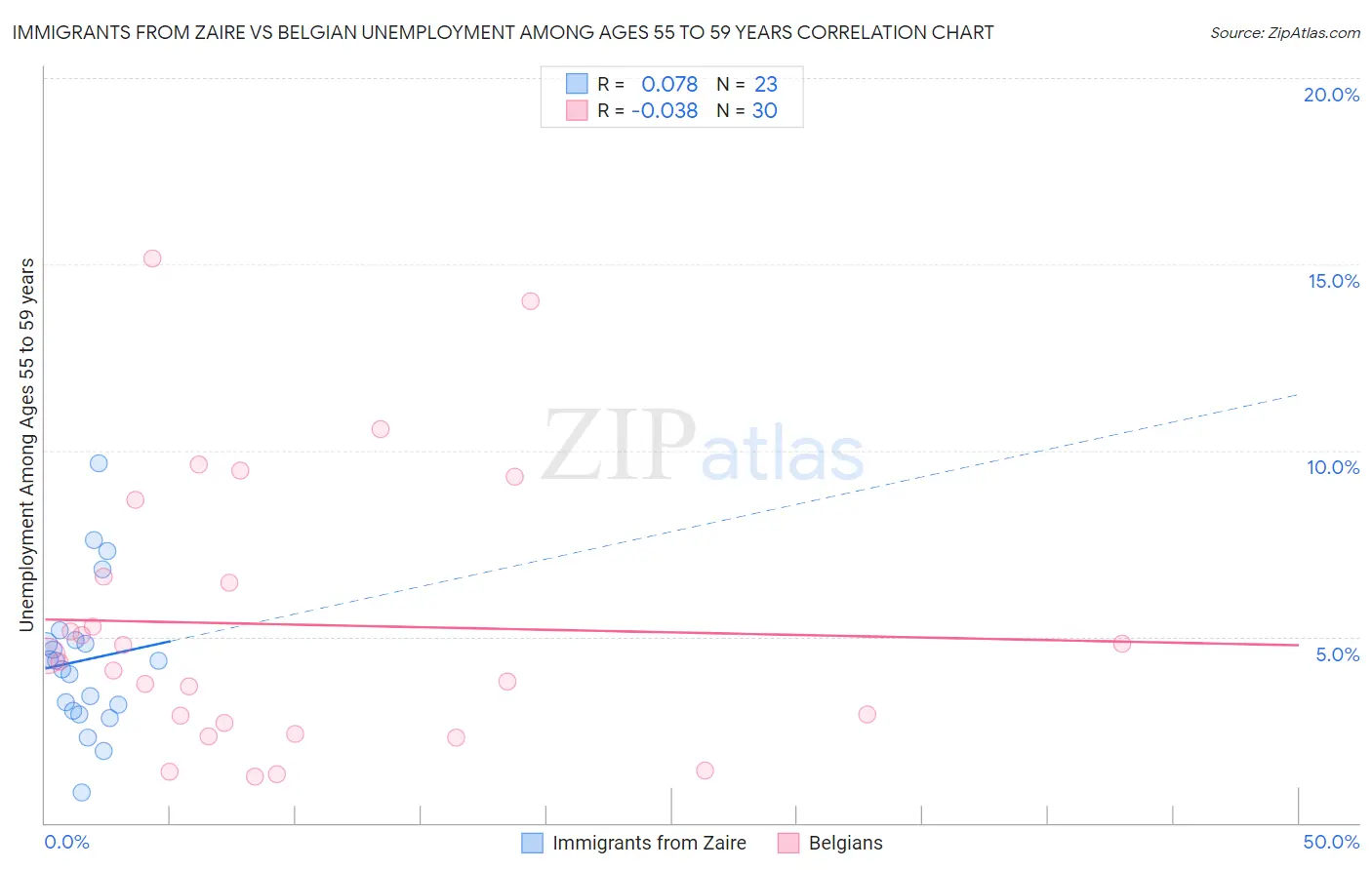 Immigrants from Zaire vs Belgian Unemployment Among Ages 55 to 59 years