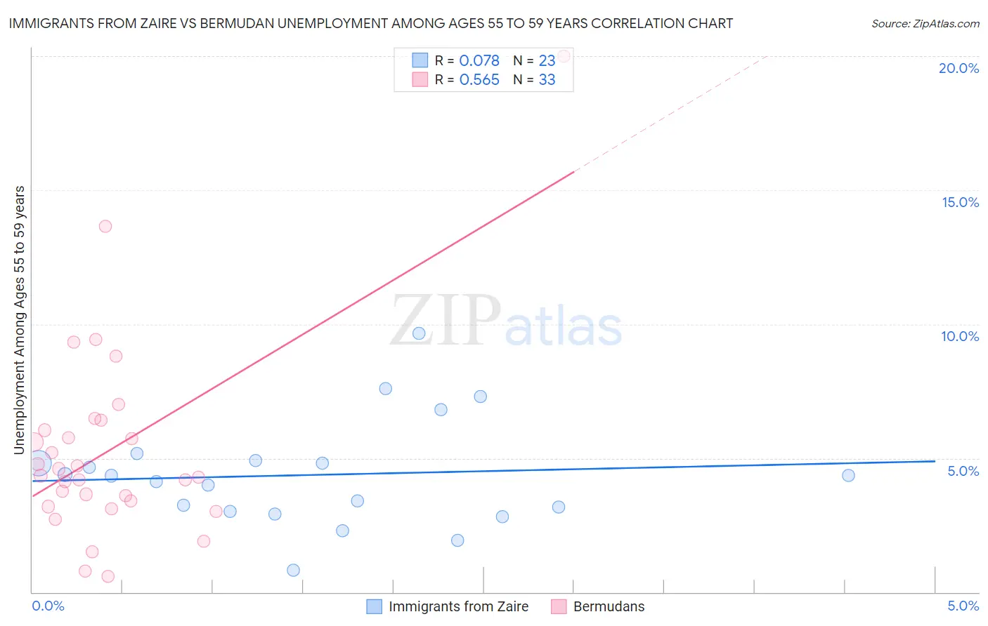 Immigrants from Zaire vs Bermudan Unemployment Among Ages 55 to 59 years