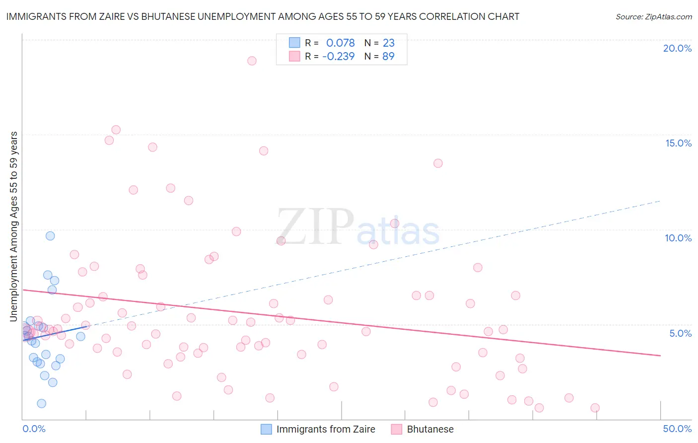 Immigrants from Zaire vs Bhutanese Unemployment Among Ages 55 to 59 years