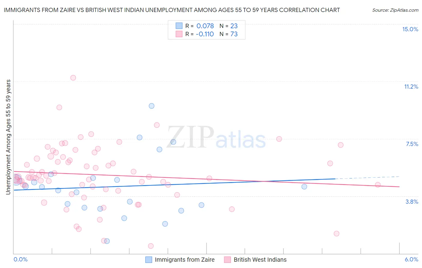 Immigrants from Zaire vs British West Indian Unemployment Among Ages 55 to 59 years