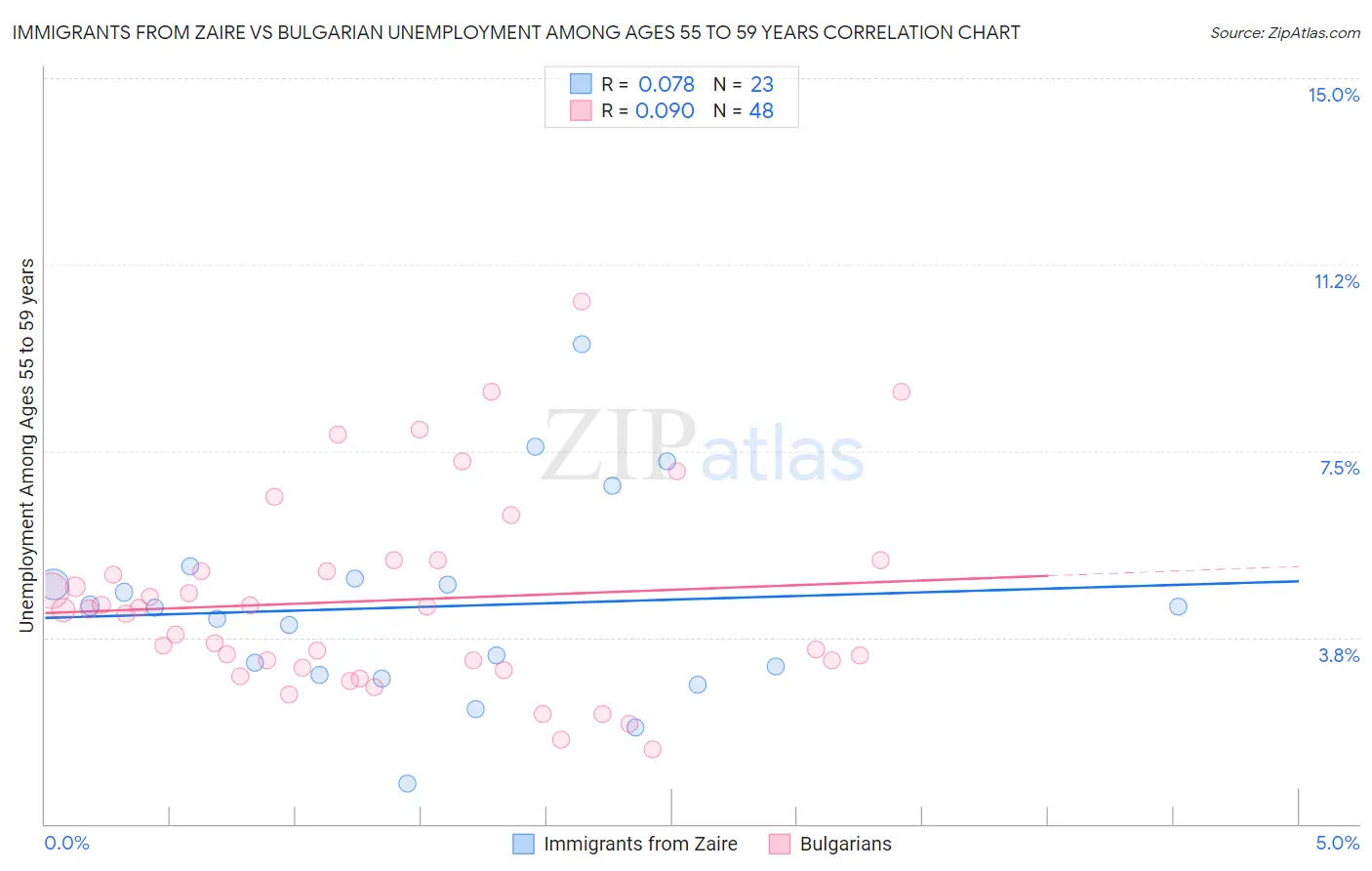 Immigrants from Zaire vs Bulgarian Unemployment Among Ages 55 to 59 years