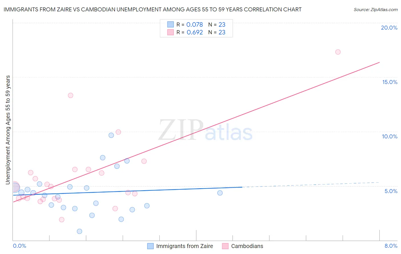 Immigrants from Zaire vs Cambodian Unemployment Among Ages 55 to 59 years