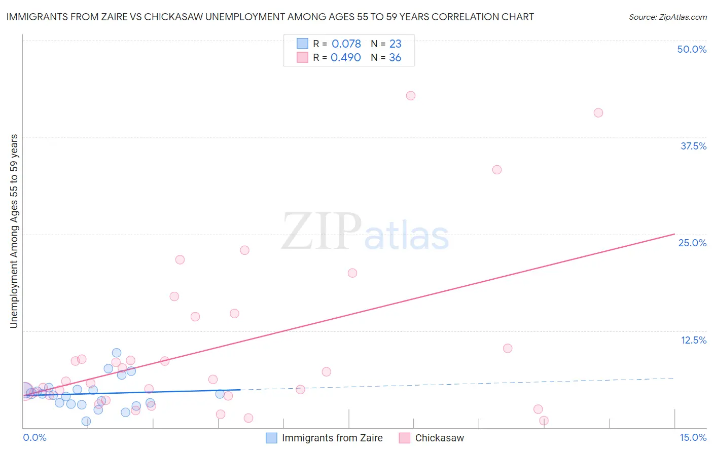 Immigrants from Zaire vs Chickasaw Unemployment Among Ages 55 to 59 years