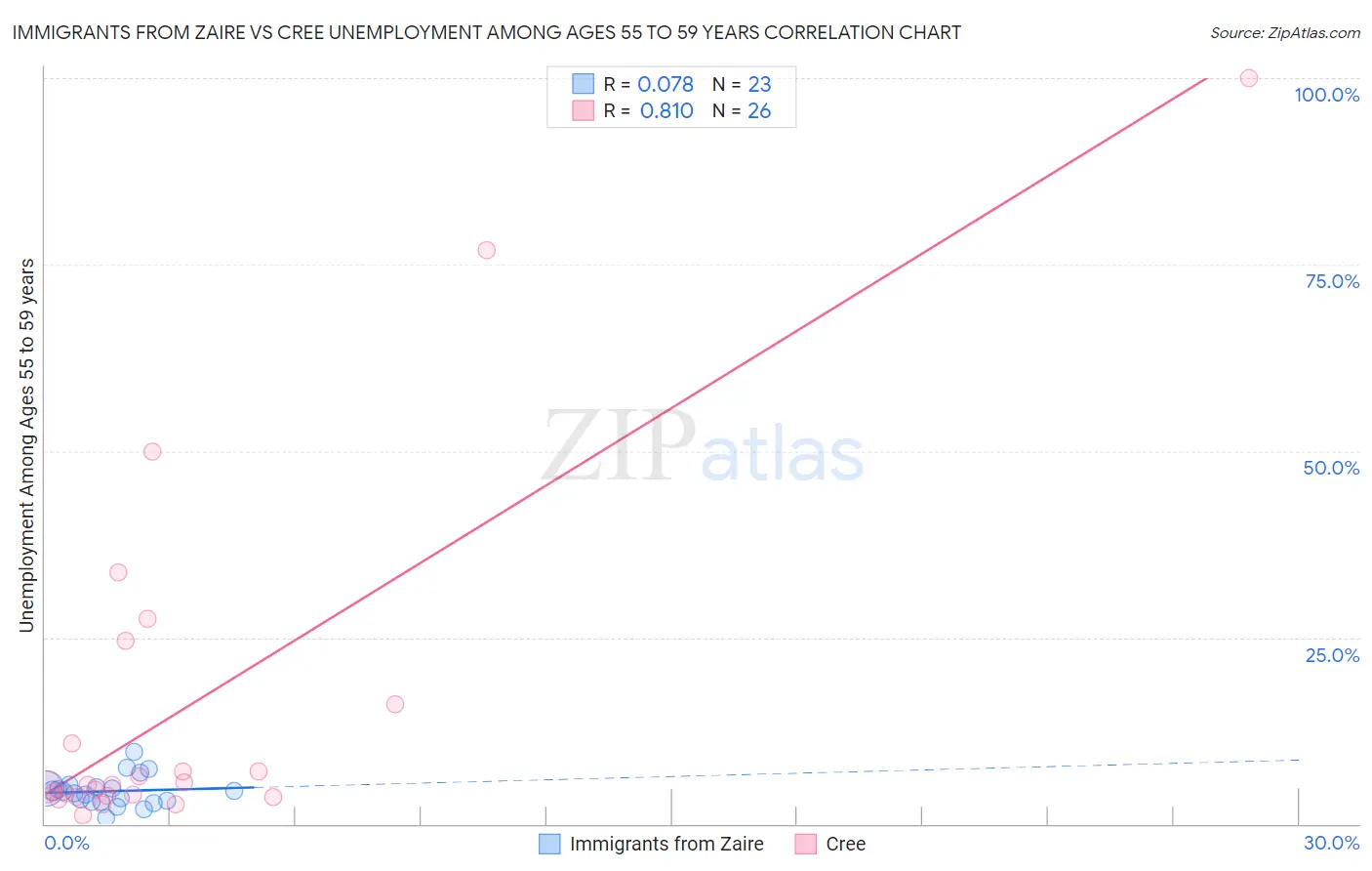 Immigrants from Zaire vs Cree Unemployment Among Ages 55 to 59 years