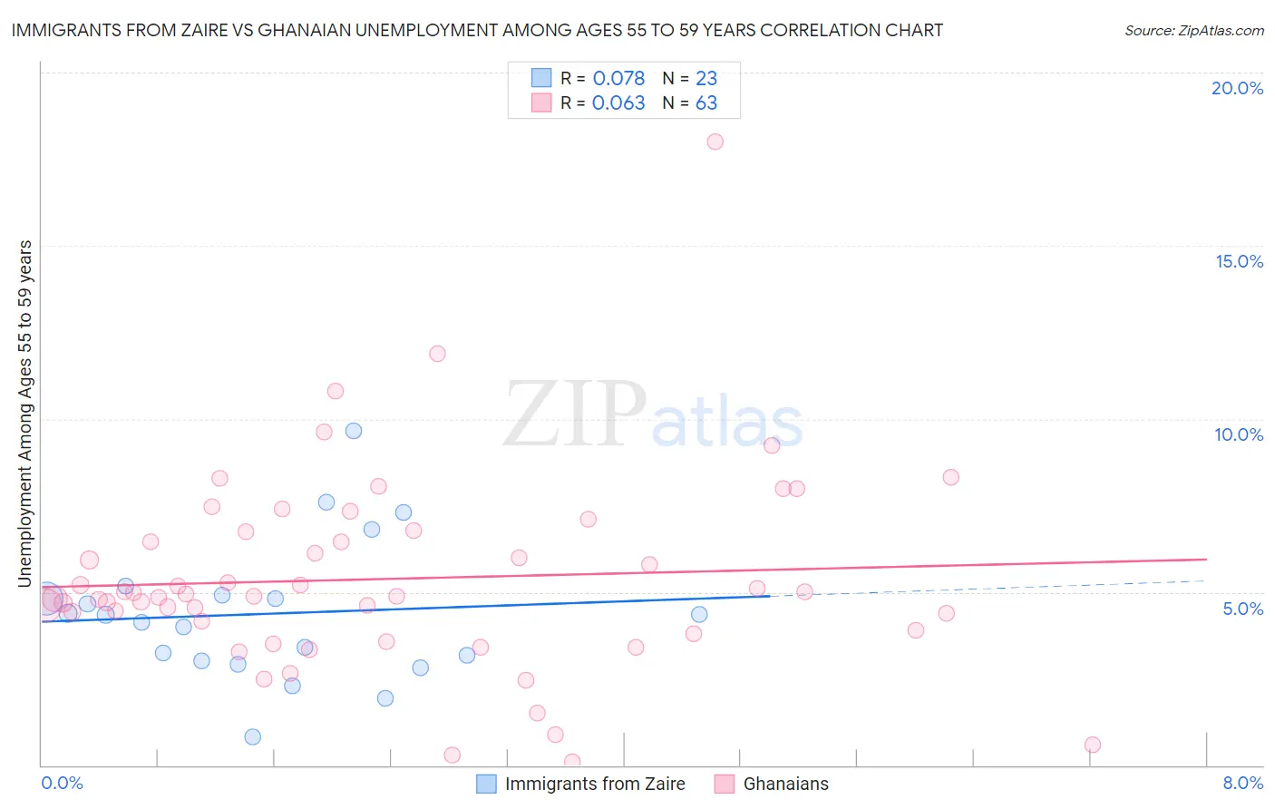 Immigrants from Zaire vs Ghanaian Unemployment Among Ages 55 to 59 years