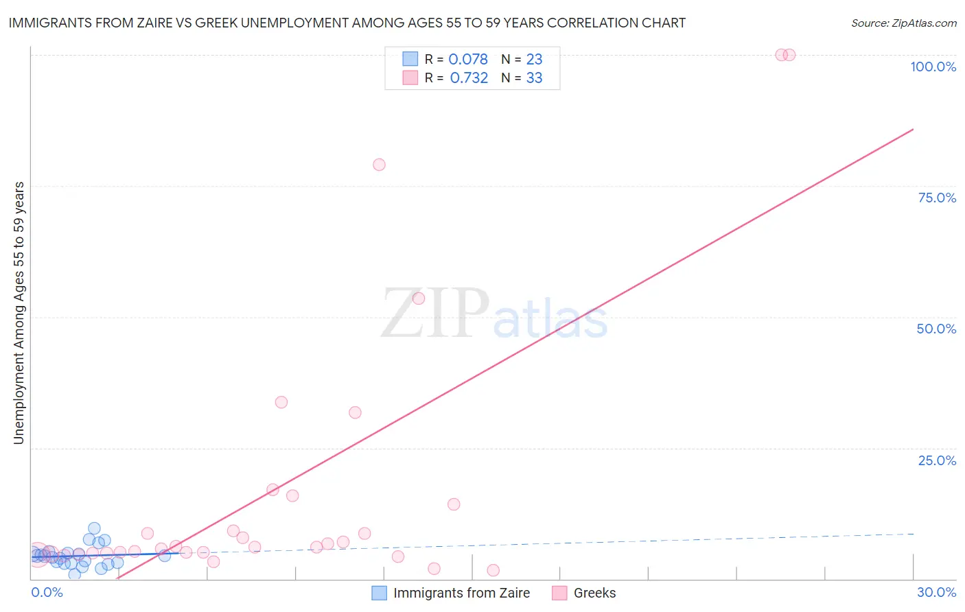 Immigrants from Zaire vs Greek Unemployment Among Ages 55 to 59 years