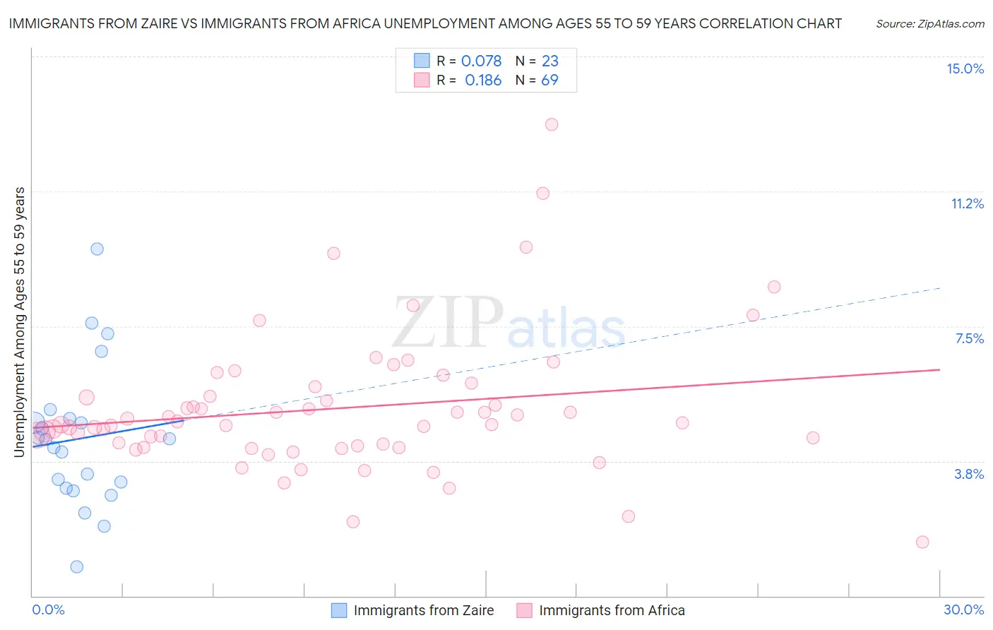 Immigrants from Zaire vs Immigrants from Africa Unemployment Among Ages 55 to 59 years