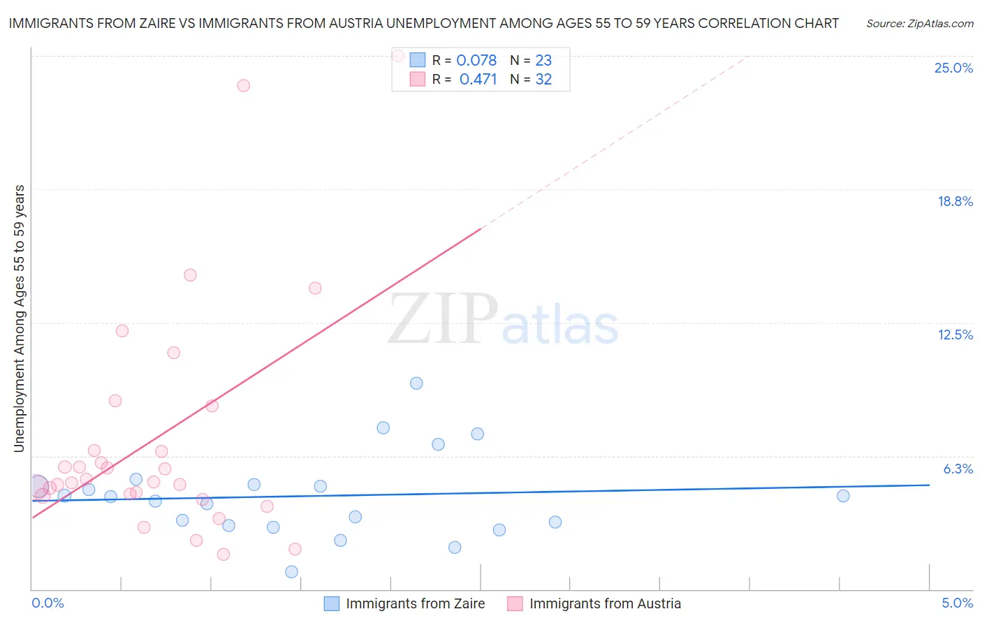 Immigrants from Zaire vs Immigrants from Austria Unemployment Among Ages 55 to 59 years