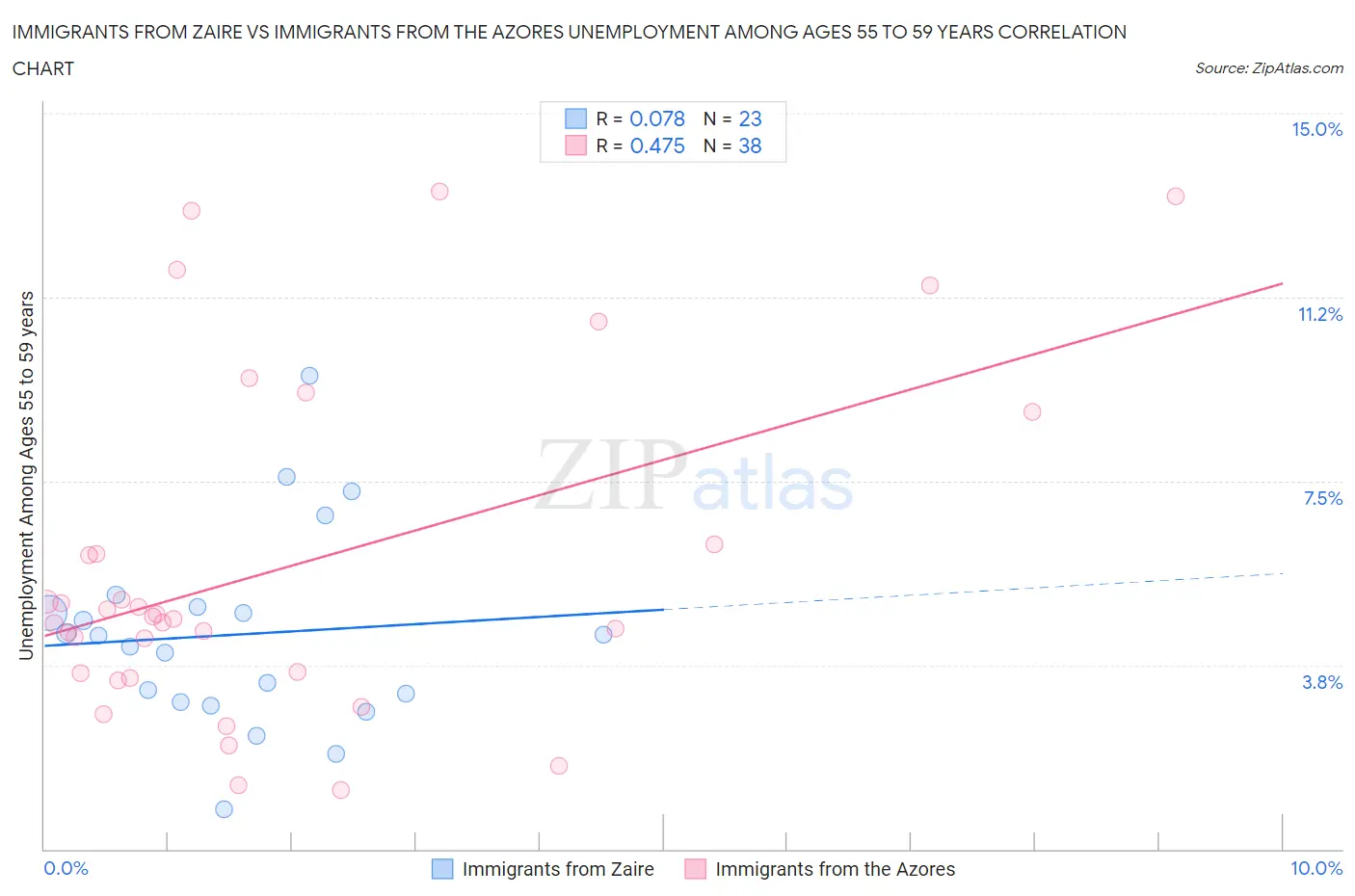Immigrants from Zaire vs Immigrants from the Azores Unemployment Among Ages 55 to 59 years