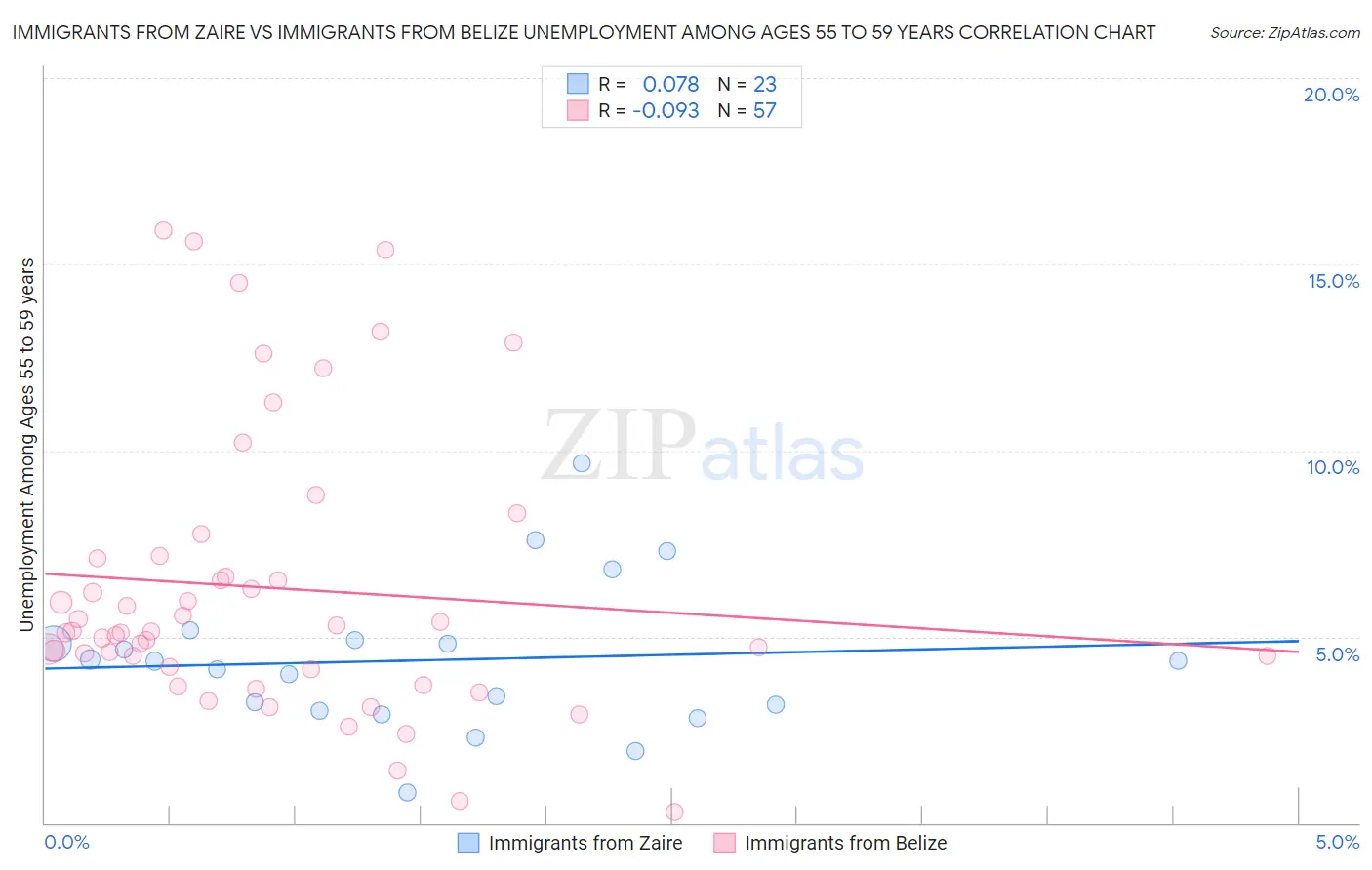 Immigrants from Zaire vs Immigrants from Belize Unemployment Among Ages 55 to 59 years