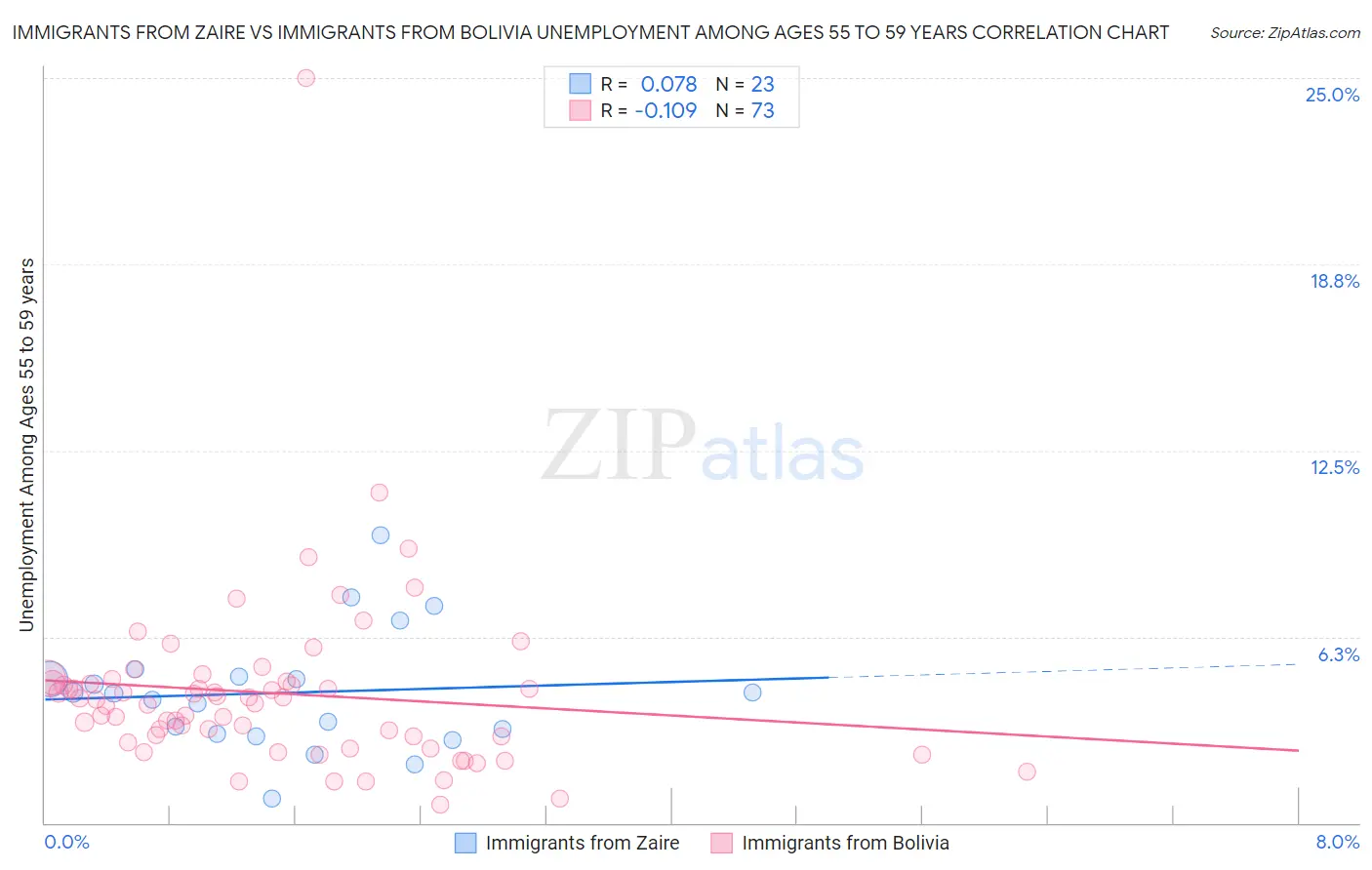 Immigrants from Zaire vs Immigrants from Bolivia Unemployment Among Ages 55 to 59 years