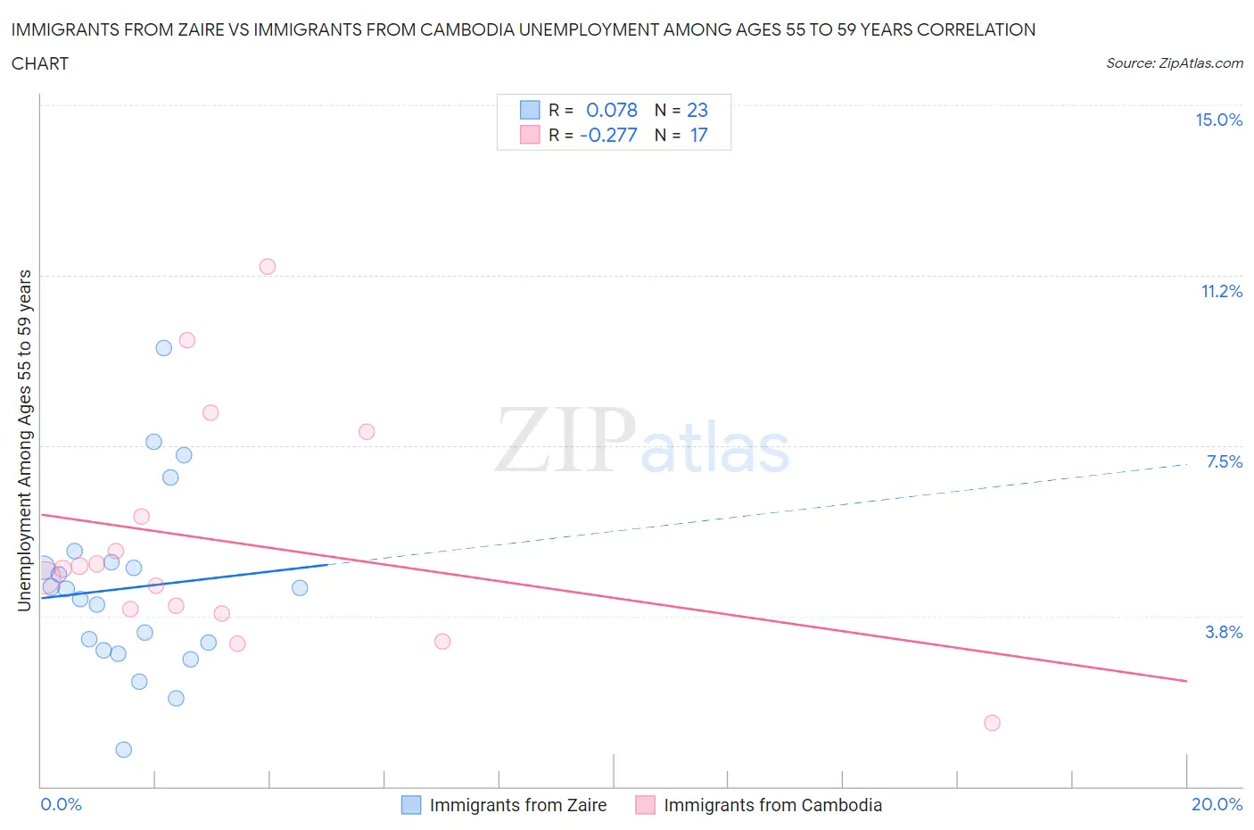 Immigrants from Zaire vs Immigrants from Cambodia Unemployment Among Ages 55 to 59 years
