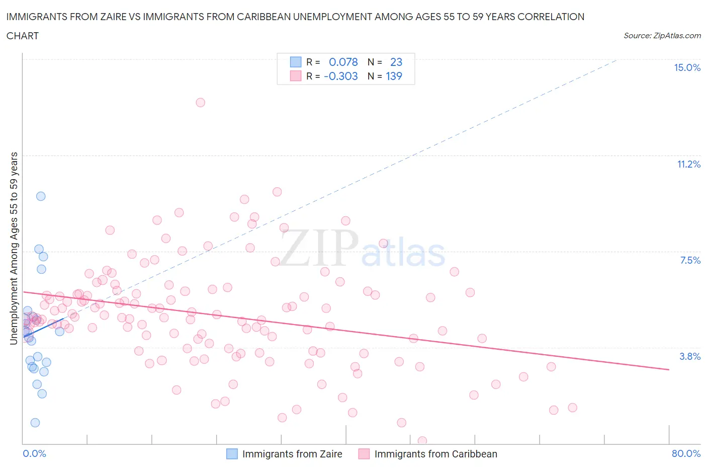 Immigrants from Zaire vs Immigrants from Caribbean Unemployment Among Ages 55 to 59 years