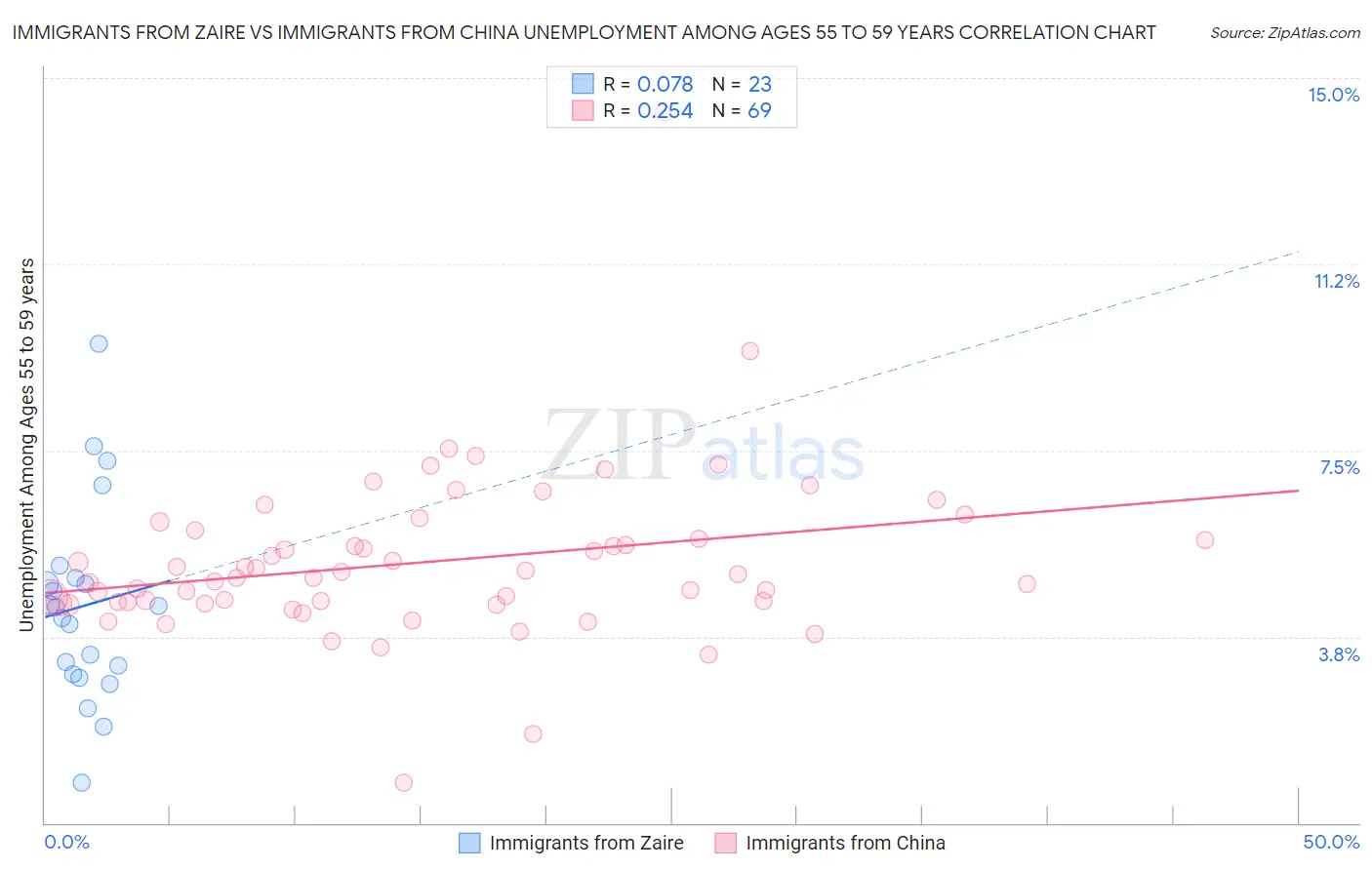 Immigrants from Zaire vs Immigrants from China Unemployment Among Ages 55 to 59 years