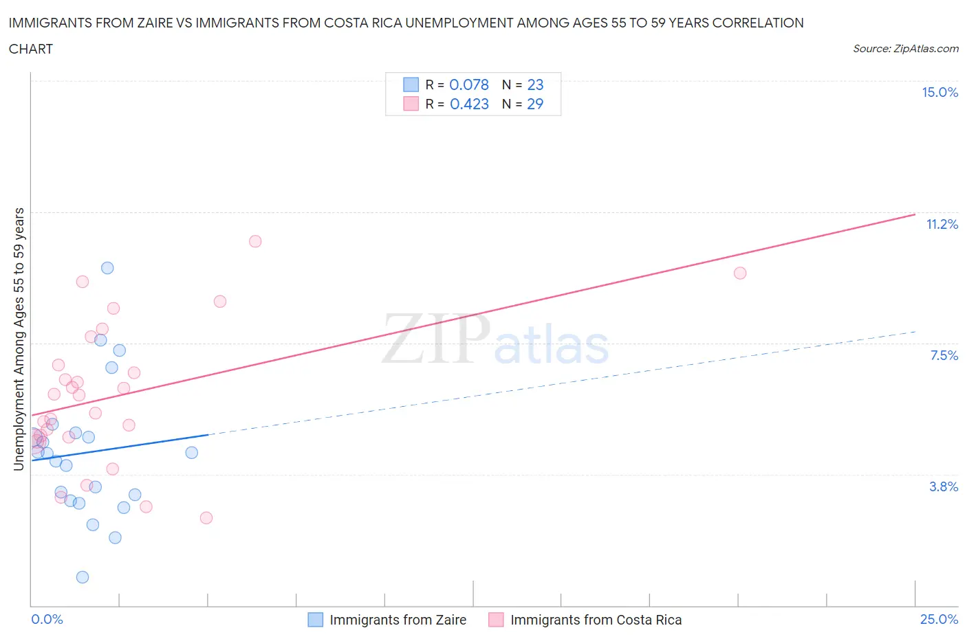 Immigrants from Zaire vs Immigrants from Costa Rica Unemployment Among Ages 55 to 59 years