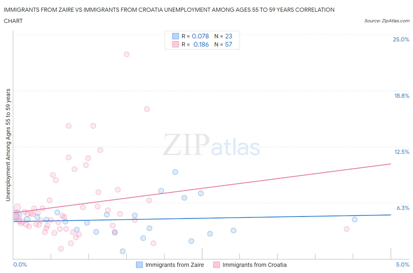 Immigrants from Zaire vs Immigrants from Croatia Unemployment Among Ages 55 to 59 years