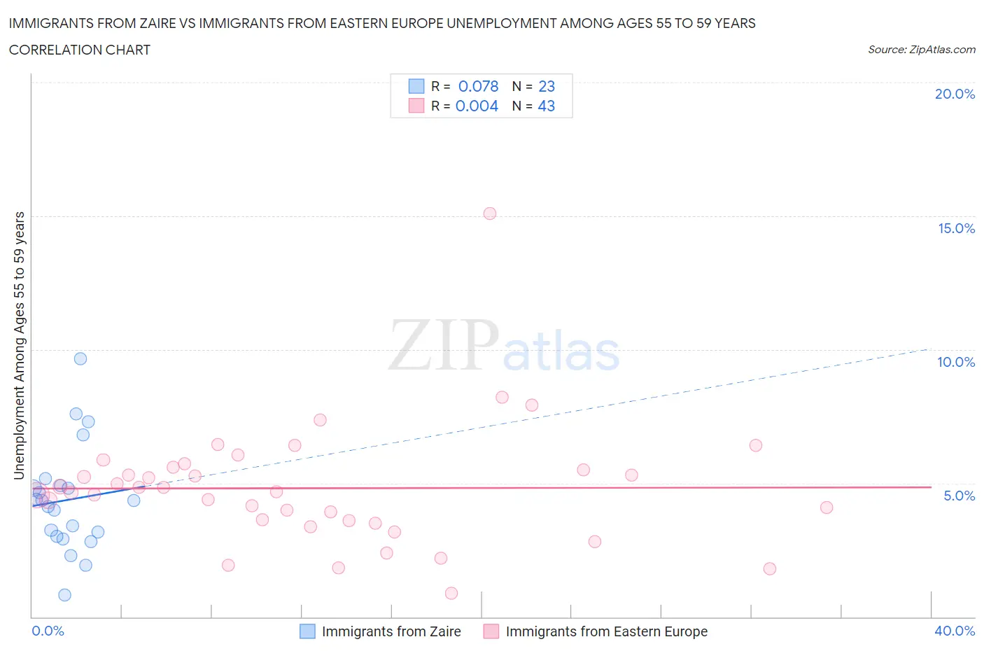 Immigrants from Zaire vs Immigrants from Eastern Europe Unemployment Among Ages 55 to 59 years