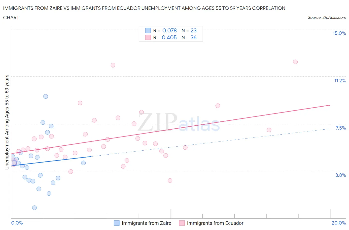 Immigrants from Zaire vs Immigrants from Ecuador Unemployment Among Ages 55 to 59 years