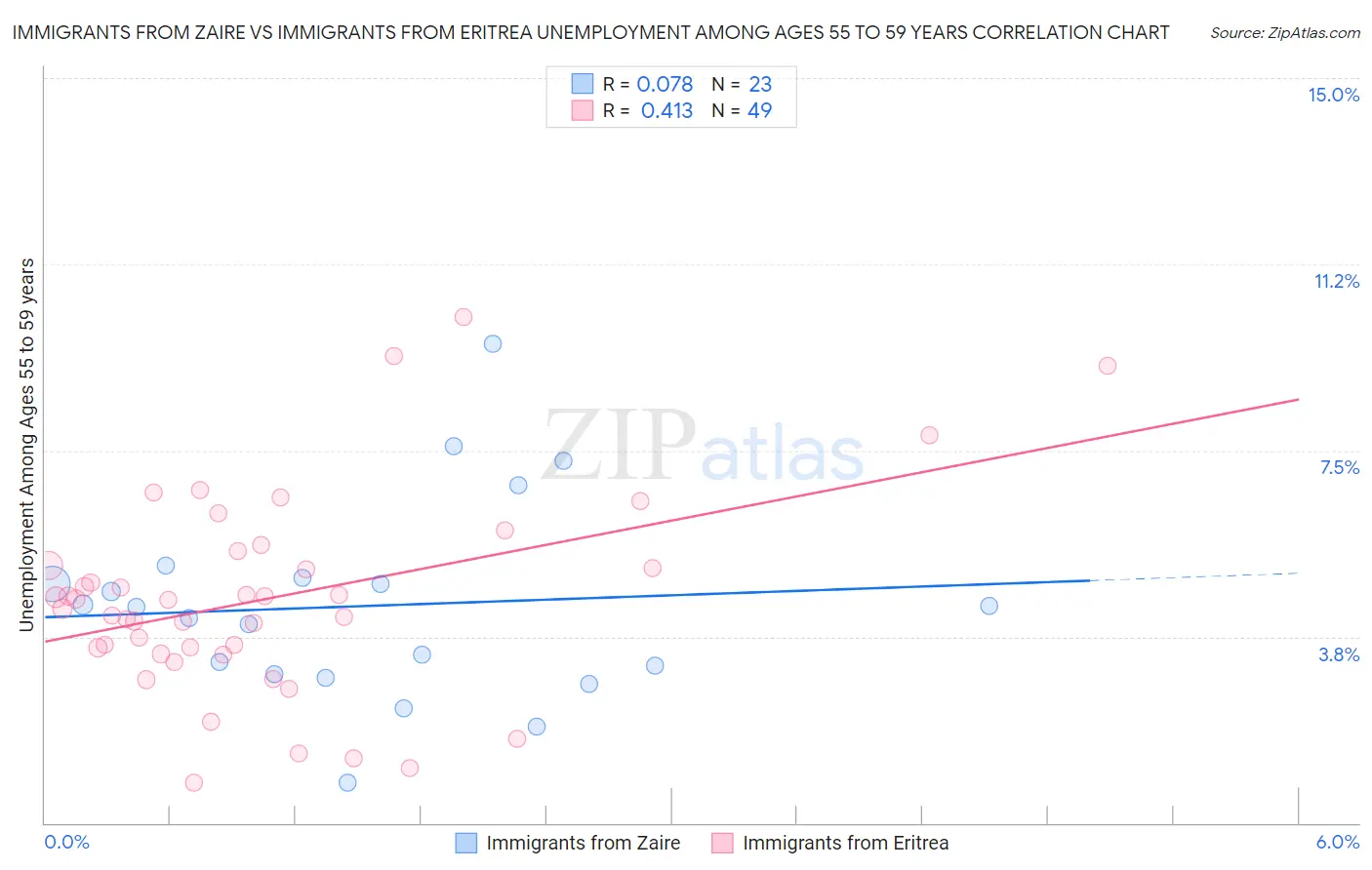 Immigrants from Zaire vs Immigrants from Eritrea Unemployment Among Ages 55 to 59 years