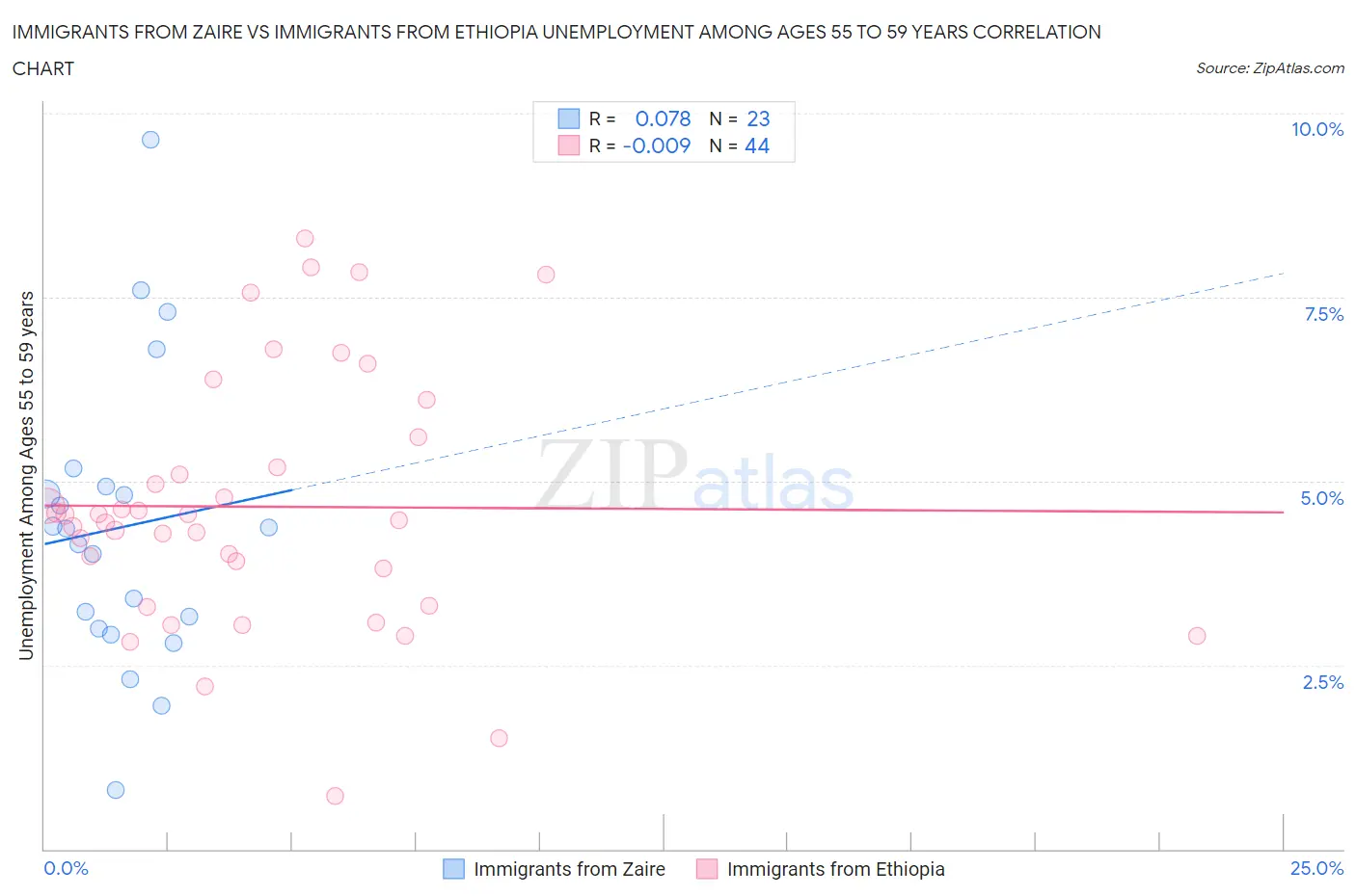 Immigrants from Zaire vs Immigrants from Ethiopia Unemployment Among Ages 55 to 59 years