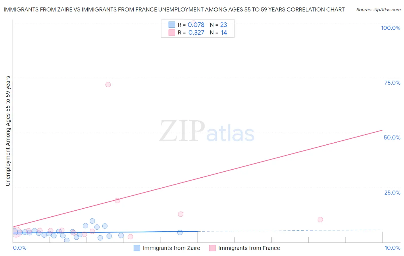 Immigrants from Zaire vs Immigrants from France Unemployment Among Ages 55 to 59 years