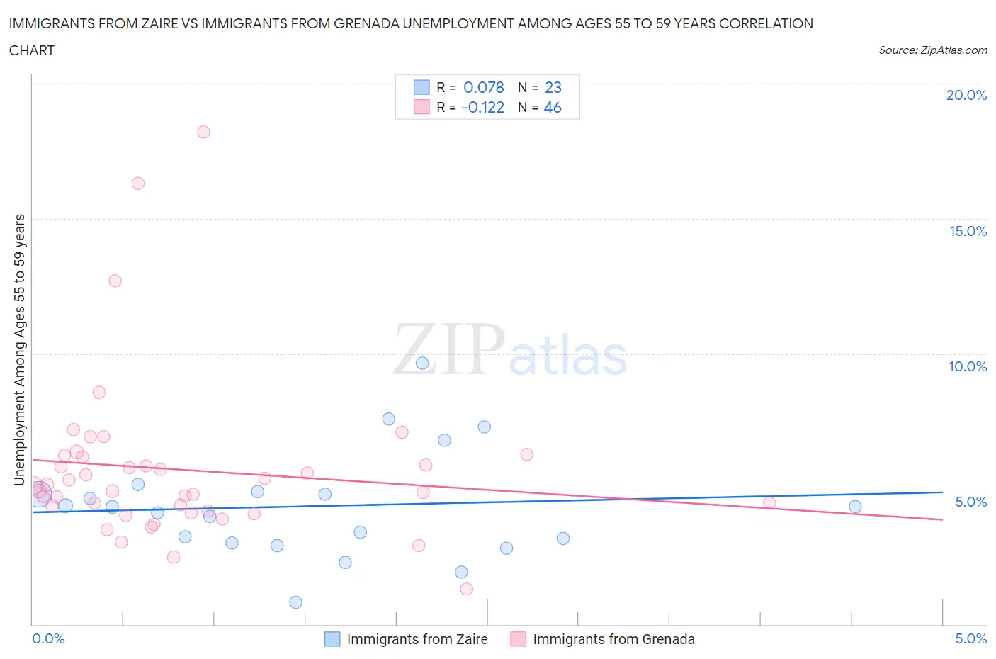Immigrants from Zaire vs Immigrants from Grenada Unemployment Among Ages 55 to 59 years