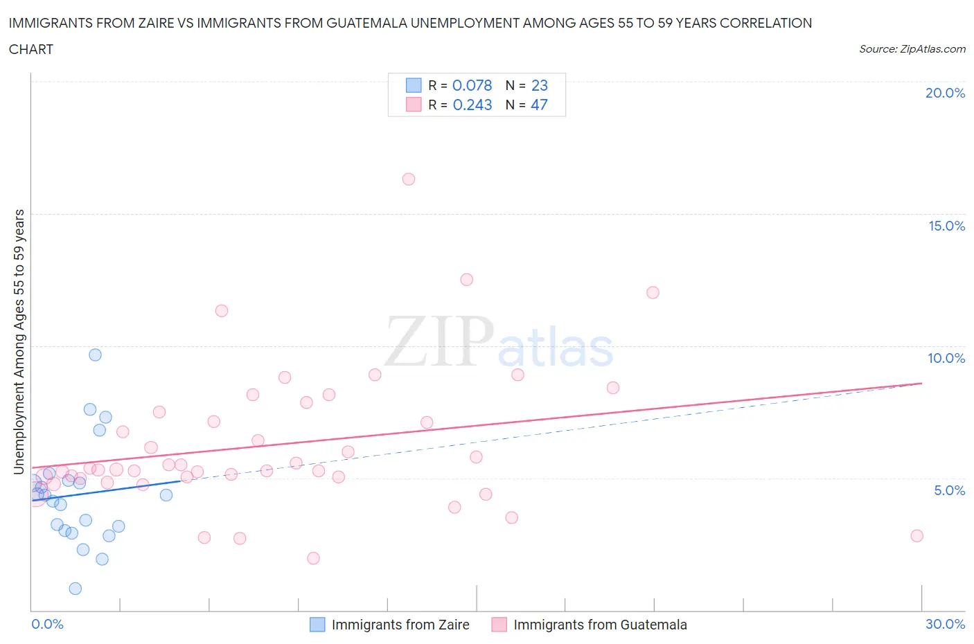 Immigrants from Zaire vs Immigrants from Guatemala Unemployment Among Ages 55 to 59 years