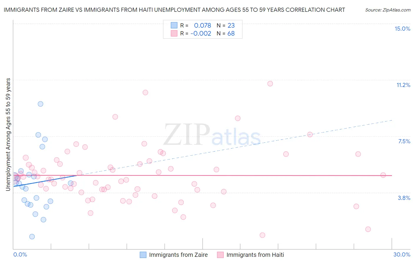 Immigrants from Zaire vs Immigrants from Haiti Unemployment Among Ages 55 to 59 years