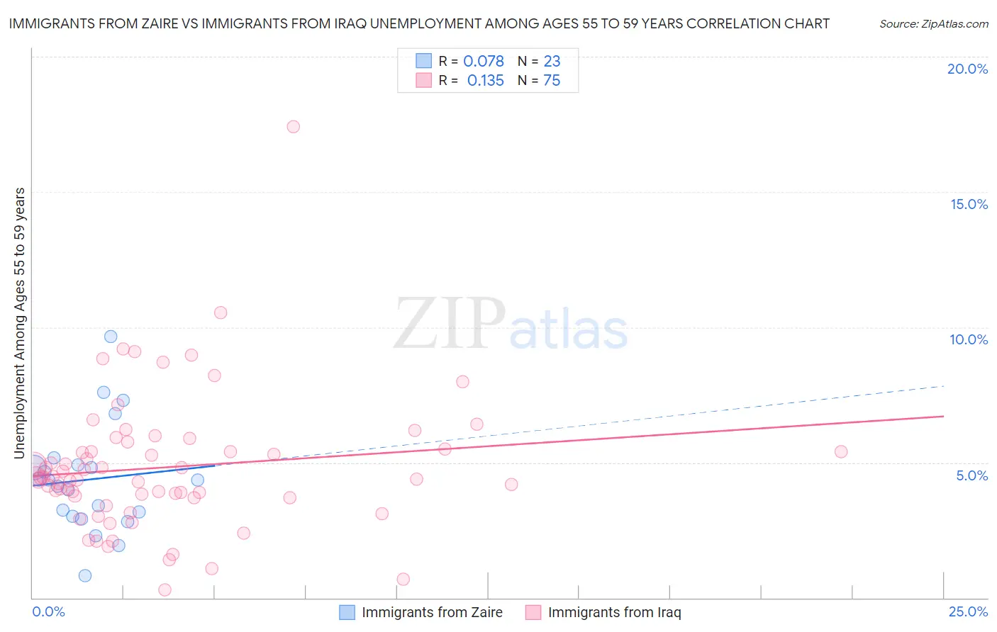 Immigrants from Zaire vs Immigrants from Iraq Unemployment Among Ages 55 to 59 years