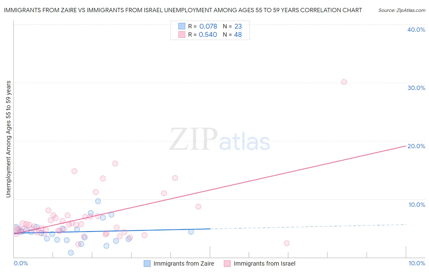 Immigrants from Zaire vs Immigrants from Israel Unemployment Among Ages 55 to 59 years