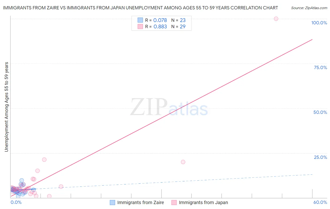Immigrants from Zaire vs Immigrants from Japan Unemployment Among Ages 55 to 59 years