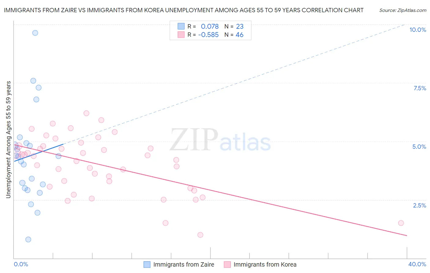 Immigrants from Zaire vs Immigrants from Korea Unemployment Among Ages 55 to 59 years