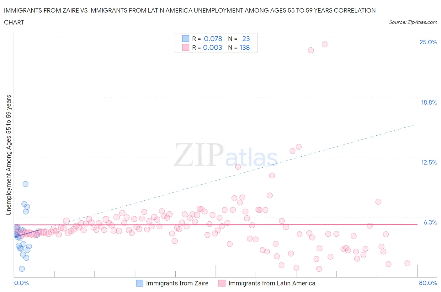 Immigrants from Zaire vs Immigrants from Latin America Unemployment Among Ages 55 to 59 years