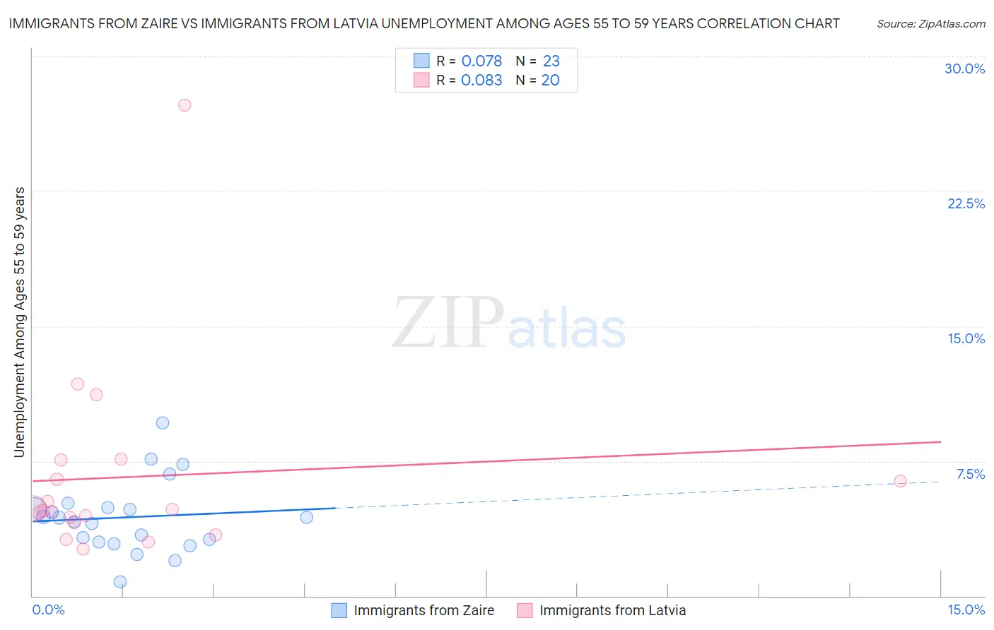 Immigrants from Zaire vs Immigrants from Latvia Unemployment Among Ages 55 to 59 years