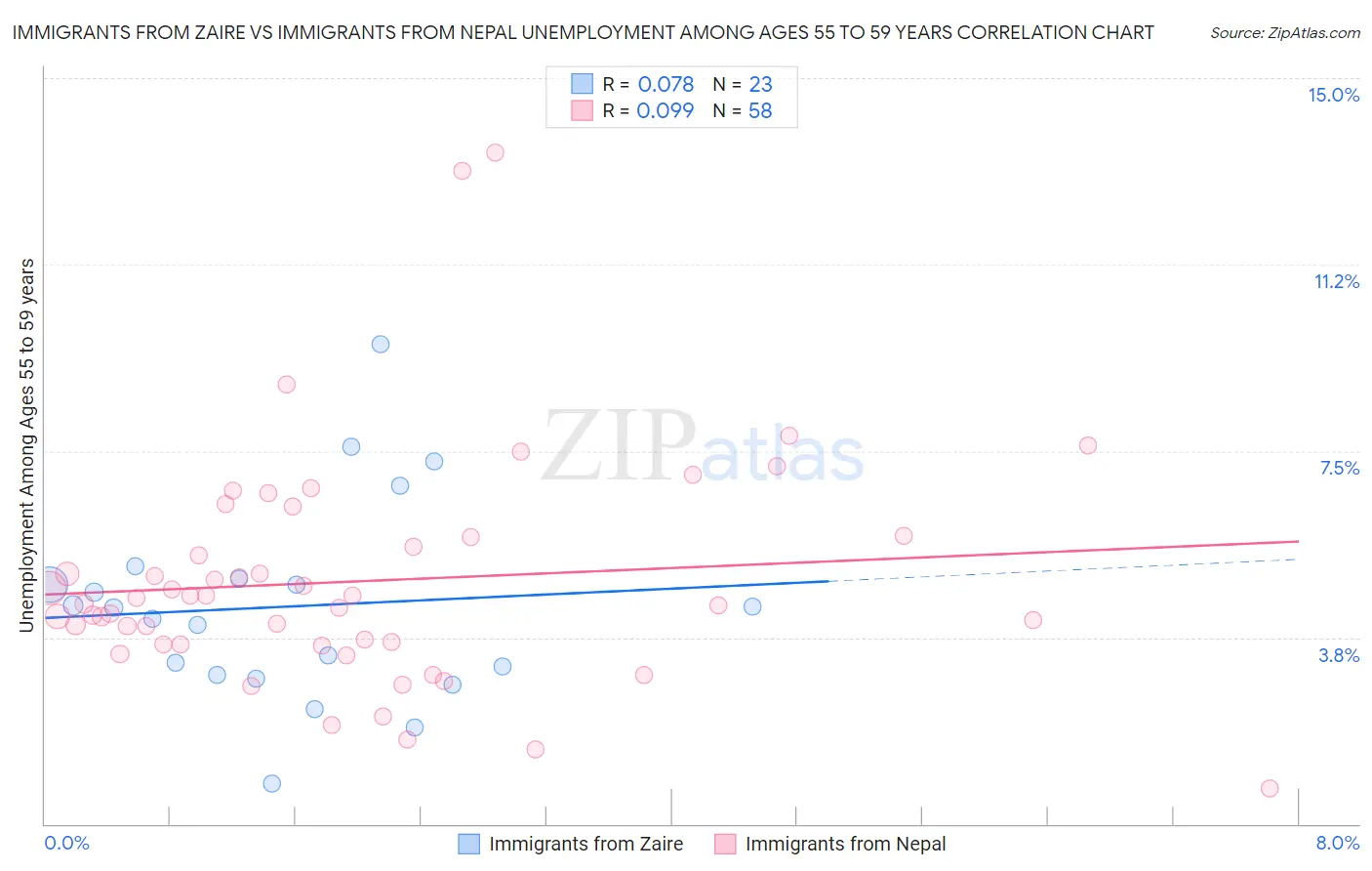 Immigrants from Zaire vs Immigrants from Nepal Unemployment Among Ages 55 to 59 years