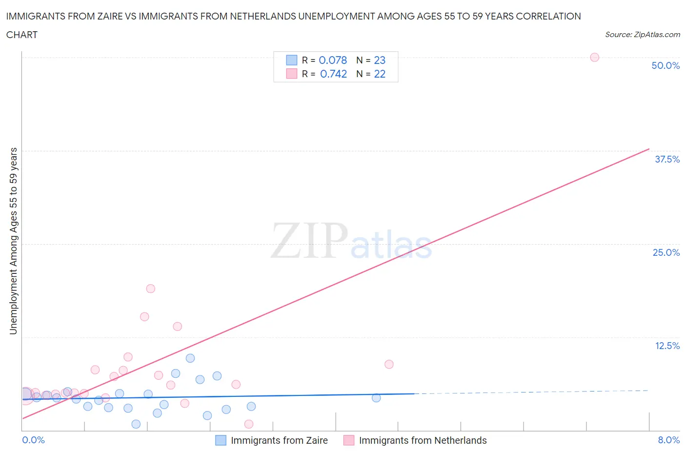 Immigrants from Zaire vs Immigrants from Netherlands Unemployment Among Ages 55 to 59 years