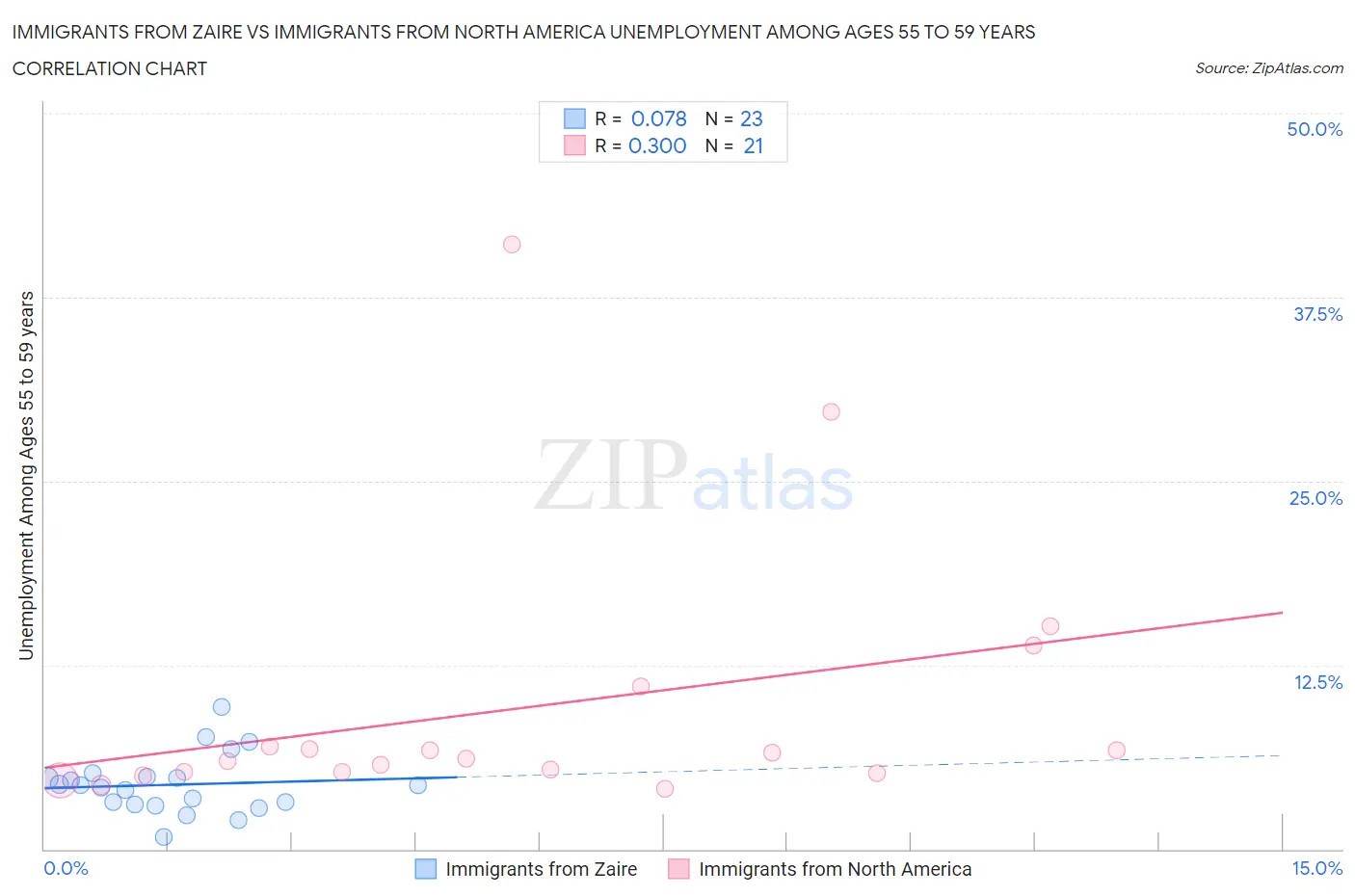 Immigrants from Zaire vs Immigrants from North America Unemployment Among Ages 55 to 59 years