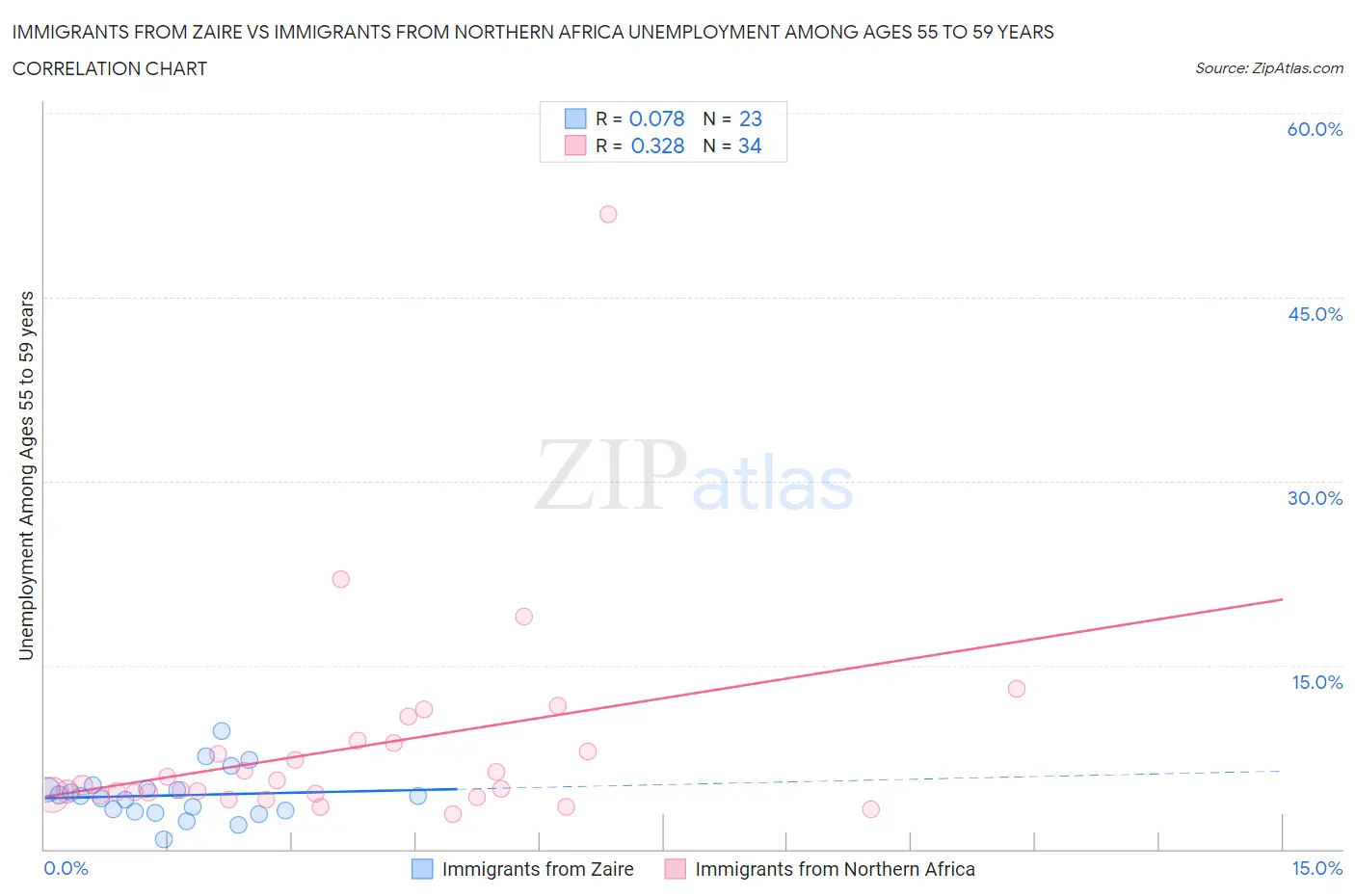 Immigrants from Zaire vs Immigrants from Northern Africa Unemployment Among Ages 55 to 59 years