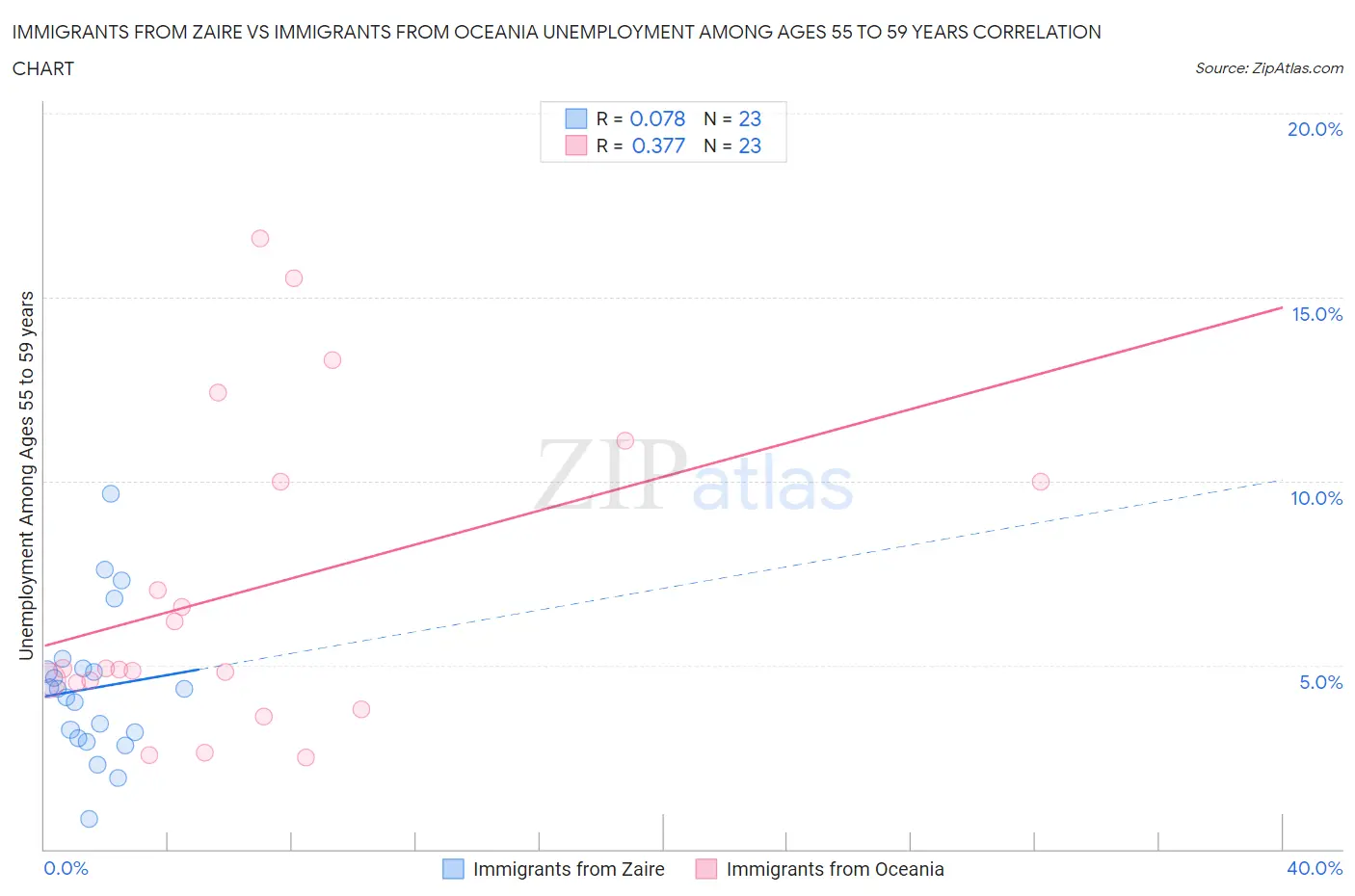 Immigrants from Zaire vs Immigrants from Oceania Unemployment Among Ages 55 to 59 years