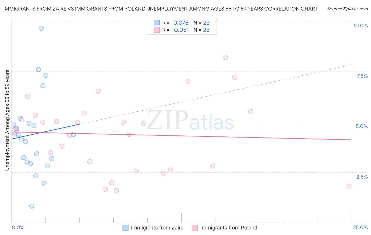 Immigrants from Zaire vs Immigrants from Poland Unemployment Among Ages 55 to 59 years