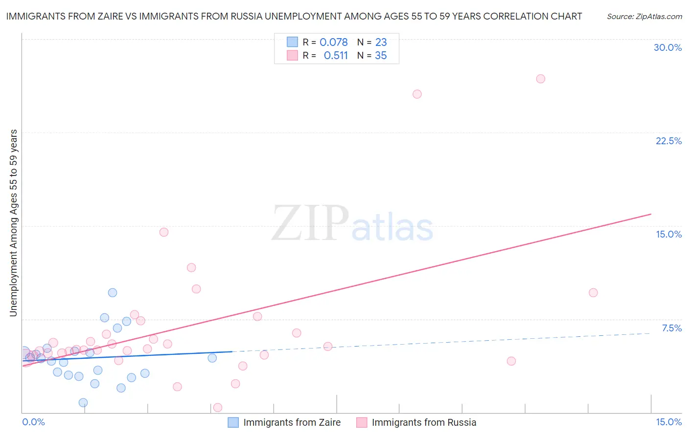 Immigrants from Zaire vs Immigrants from Russia Unemployment Among Ages 55 to 59 years