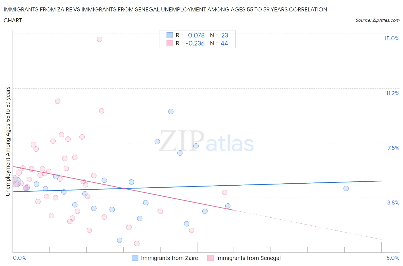 Immigrants from Zaire vs Immigrants from Senegal Unemployment Among Ages 55 to 59 years