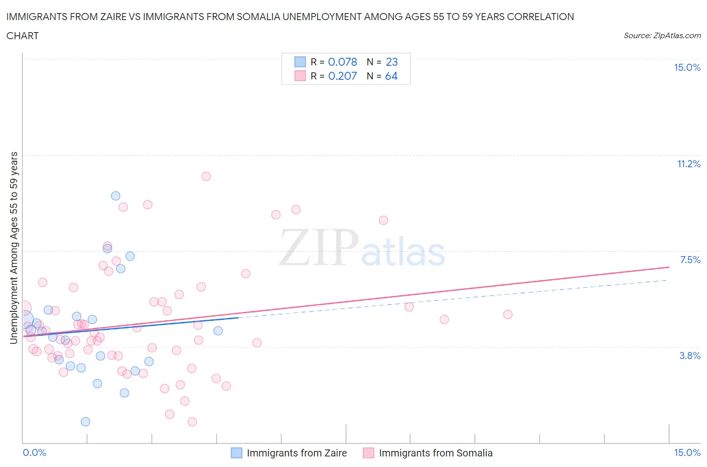 Immigrants from Zaire vs Immigrants from Somalia Unemployment Among Ages 55 to 59 years