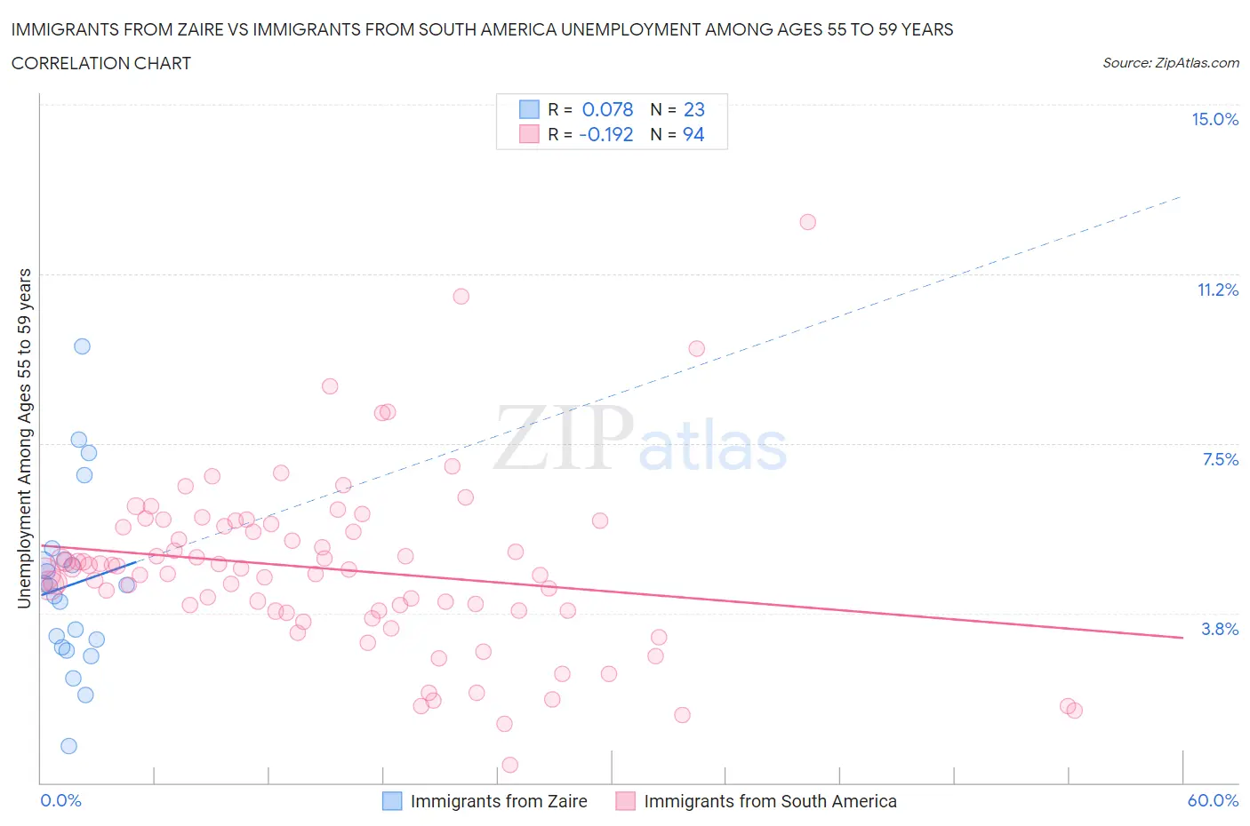 Immigrants from Zaire vs Immigrants from South America Unemployment Among Ages 55 to 59 years