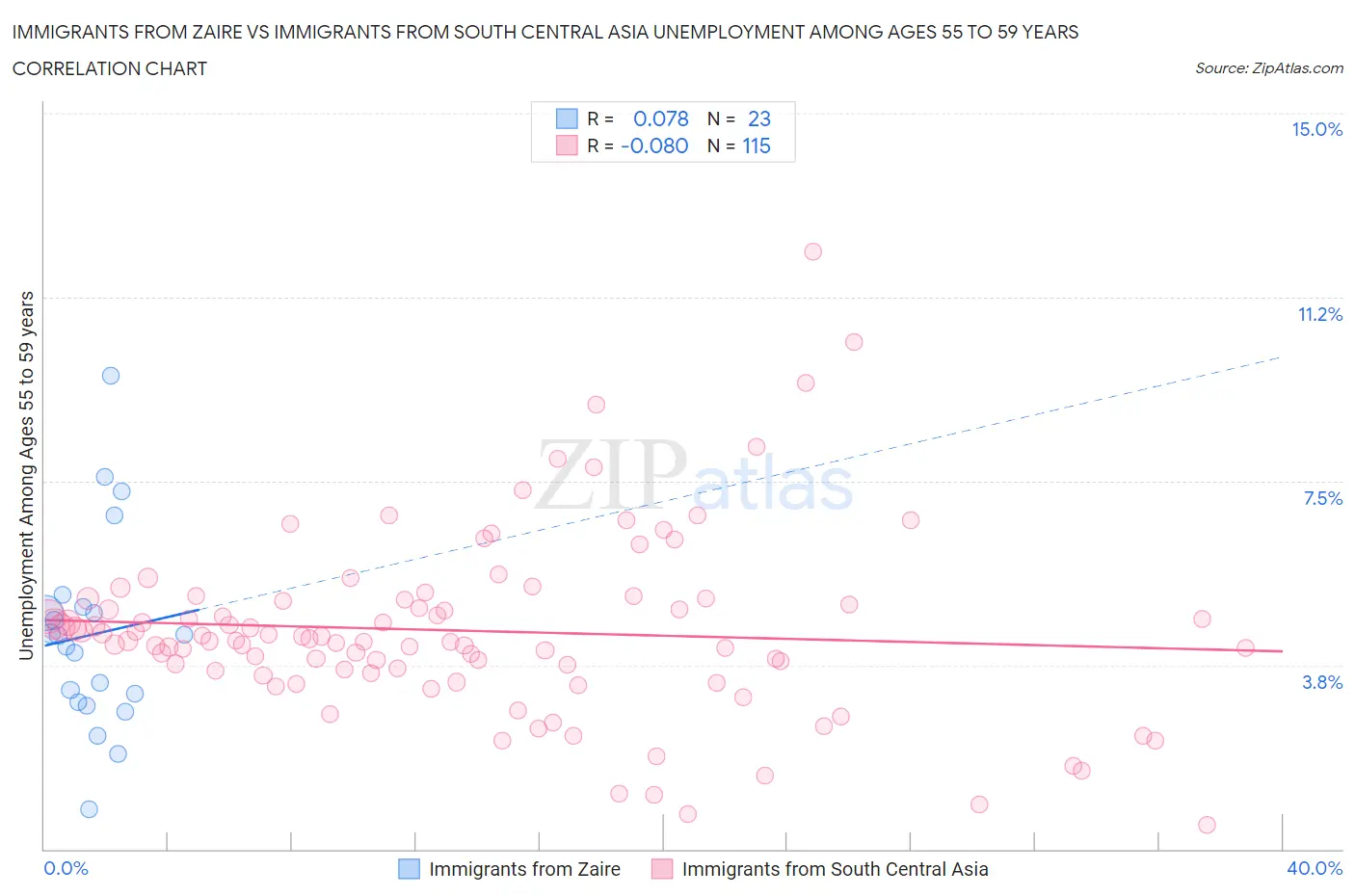 Immigrants from Zaire vs Immigrants from South Central Asia Unemployment Among Ages 55 to 59 years