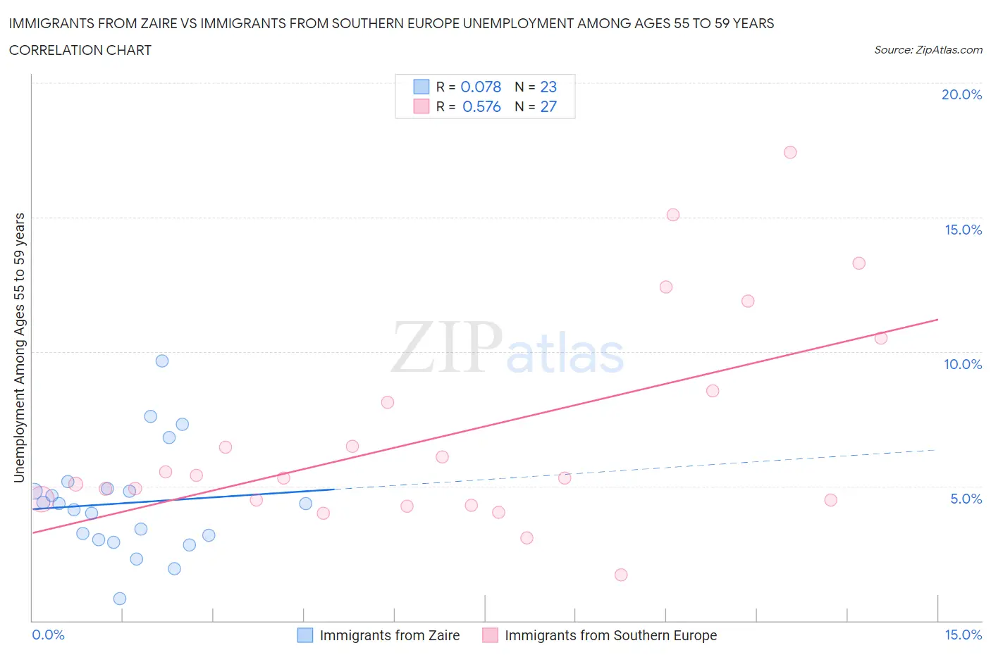Immigrants from Zaire vs Immigrants from Southern Europe Unemployment Among Ages 55 to 59 years